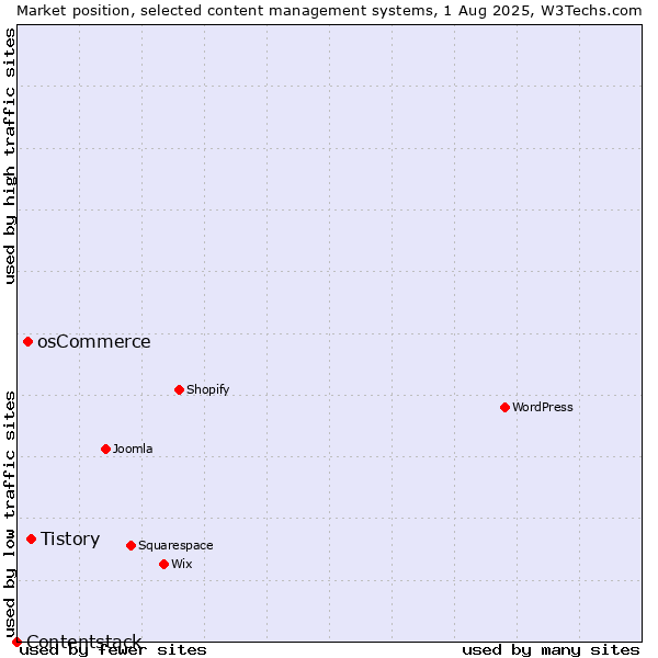 Market position of Tistory vs. osCommerce vs. Contentstack