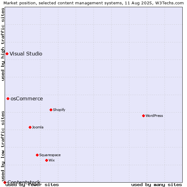 Market position of osCommerce vs. Visual Studio vs. Contentstack