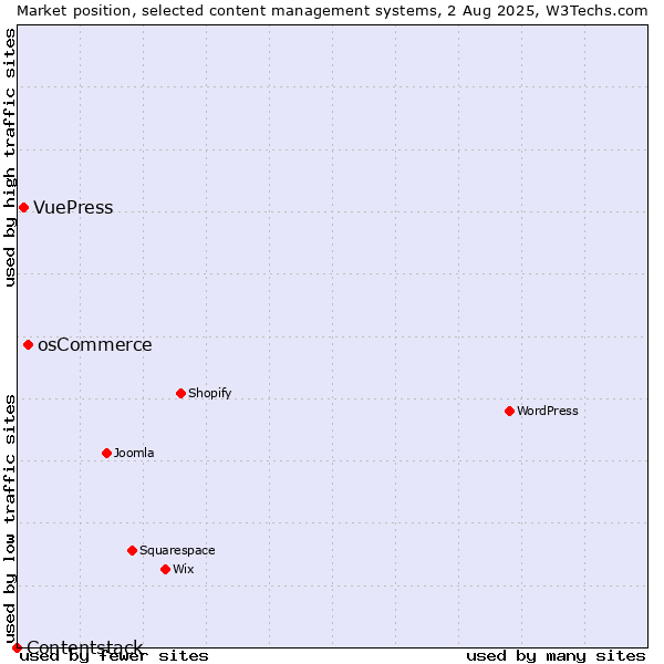 Market position of osCommerce vs. VuePress vs. Contentstack