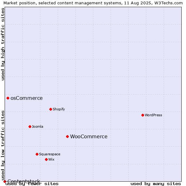 Market position of WooCommerce vs. osCommerce vs. Contentstack