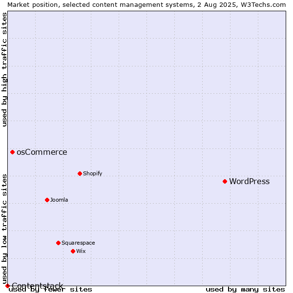 Market position of WordPress vs. osCommerce vs. Contentstack