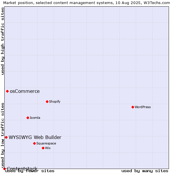 Market position of osCommerce vs. WYSIWYG Web Builder vs. Contentstack
