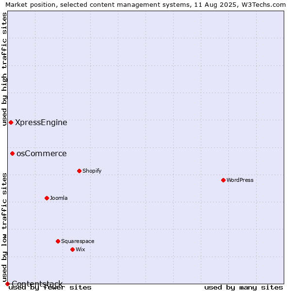 Market position of osCommerce vs. XpressEngine vs. Contentstack