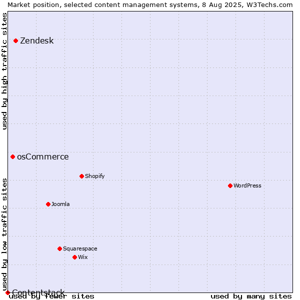 Market position of Zendesk vs. osCommerce vs. Contentstack