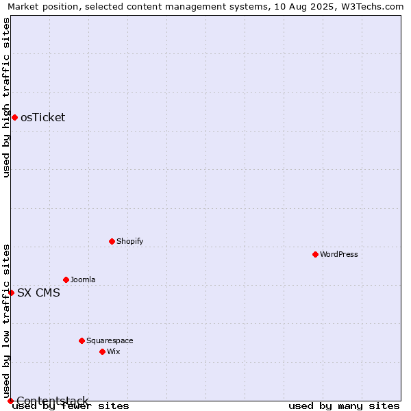 Market position of osTicket vs. SX CMS vs. Contentstack