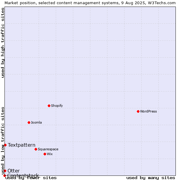 Market position of Textpattern vs. Otter vs. Contentstack