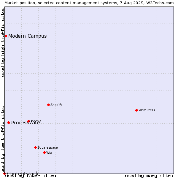 Market position of ProcessWire vs. Modern Campus vs. Contentstack