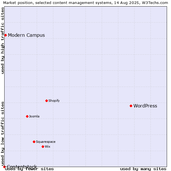 Market position of WordPress vs. Modern Campus vs. Contentstack