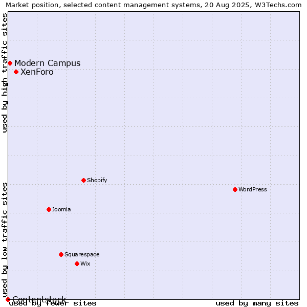 Market position of XenForo vs. Modern Campus vs. Contentstack