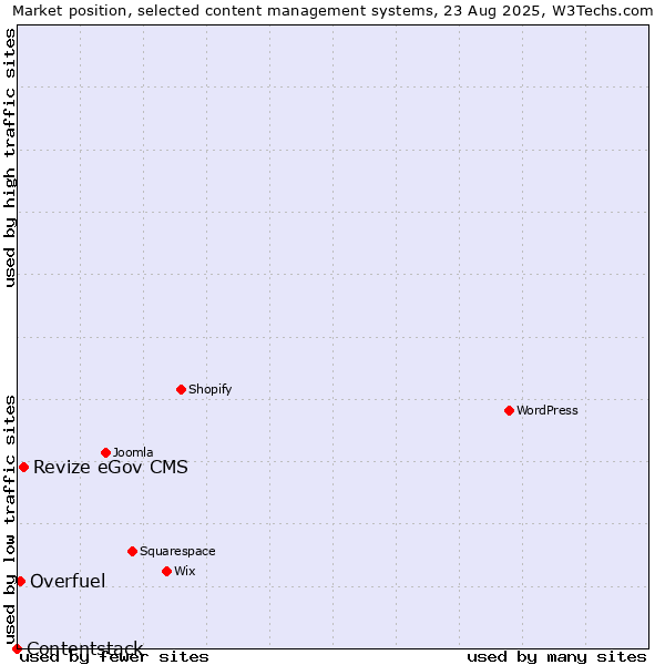 Market position of Revize eGov CMS vs. Overfuel vs. Contentstack