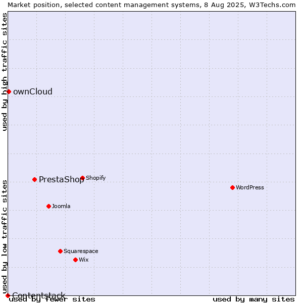 Market position of PrestaShop vs. ownCloud vs. Contentstack
