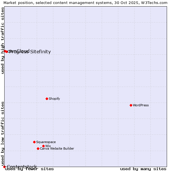 Market position of Progress Sitefinity vs. ownCloud vs. Contentstack