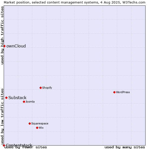 Market position of Substack vs. ownCloud vs. Contentstack