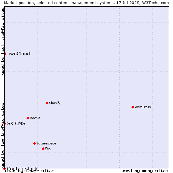 Market position of ownCloud vs. SX CMS vs. Contentstack