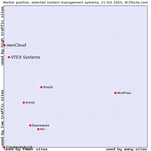 Market position of VTEX Systems vs. ownCloud vs. Contentstack
