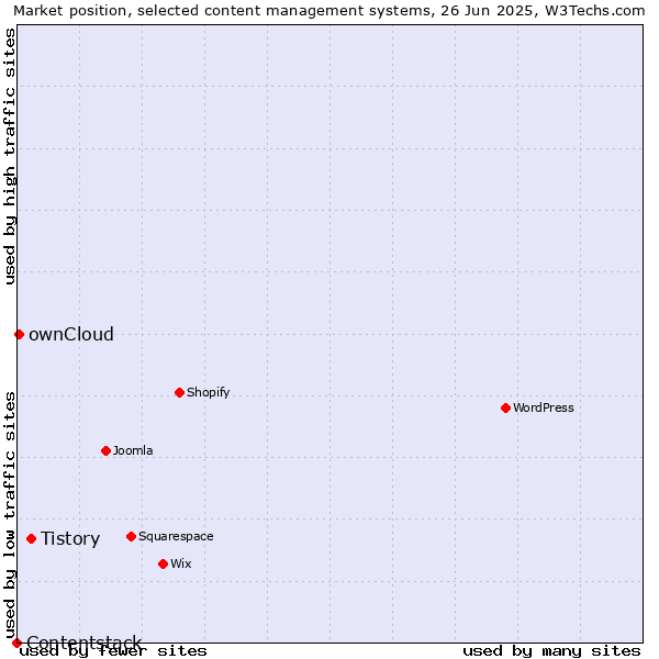 Market position of Tistory vs. ownCloud vs. Contentstack