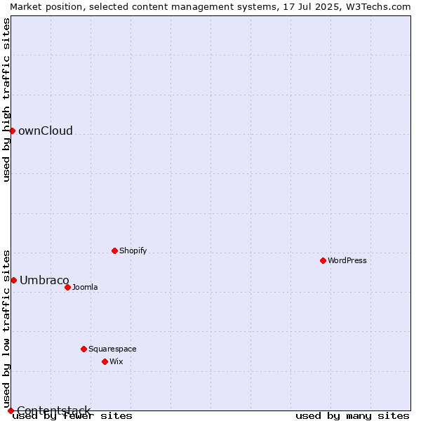 Market position of Umbraco vs. ownCloud vs. Contentstack