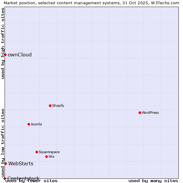 Market position of WebStarts vs. ownCloud vs. Contentstack