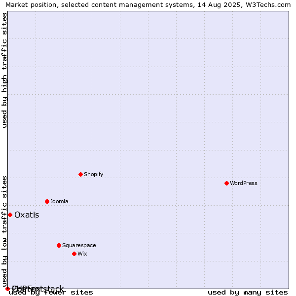 Market position of Oxatis vs. PHPFox vs. Contentstack