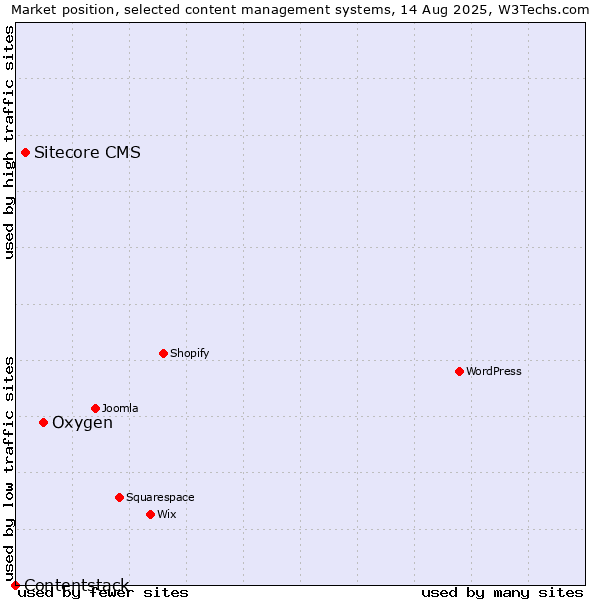 Market position of Oxygen vs. Sitecore CMS vs. Contentstack