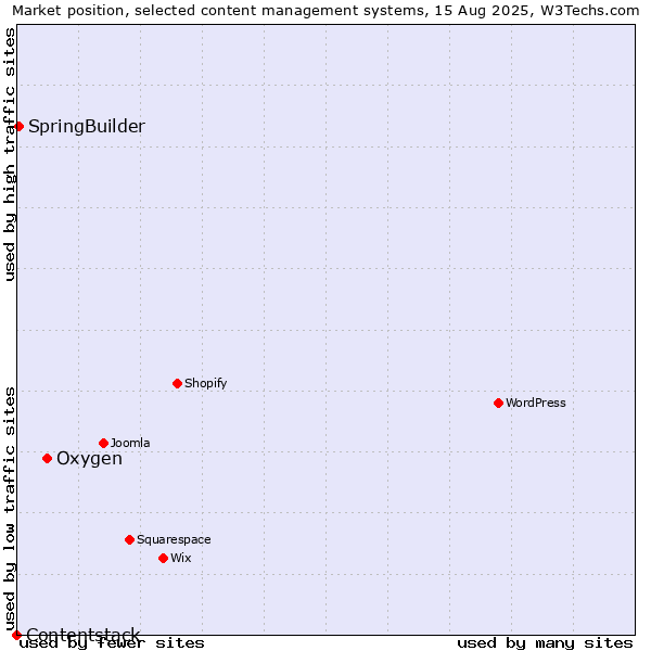 Market position of Oxygen vs. SpringBuilder vs. Contentstack