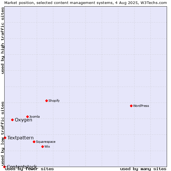 Market position of Oxygen vs. Textpattern vs. Contentstack