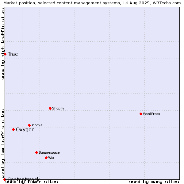 Market position of Oxygen vs. Trac vs. Contentstack