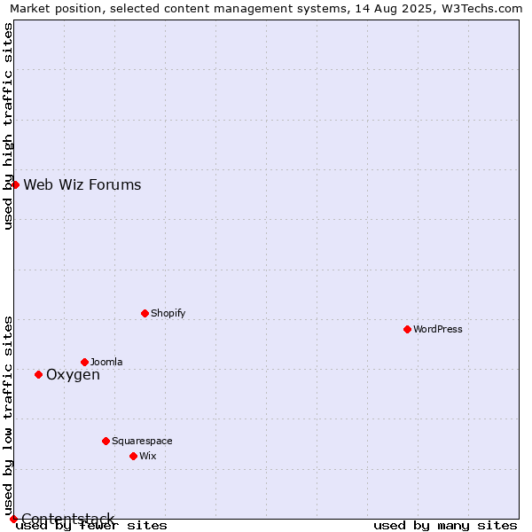 Market position of Oxygen vs. Web Wiz Forums vs. Contentstack
