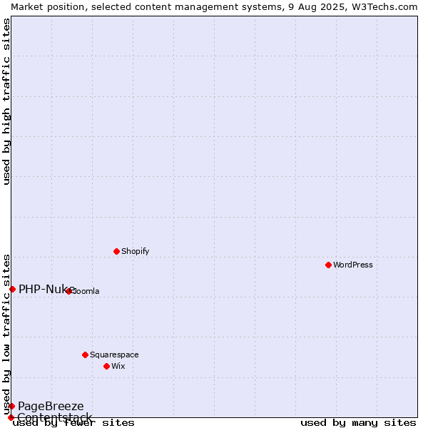 Market position of PHP-Nuke vs. PageBreeze vs. Contentstack