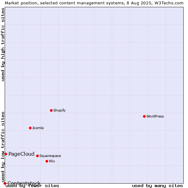 Market position of PageCloud vs. Contentstack