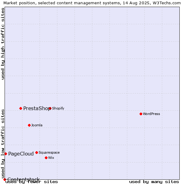 Market position of PrestaShop vs. PageCloud vs. Contentstack