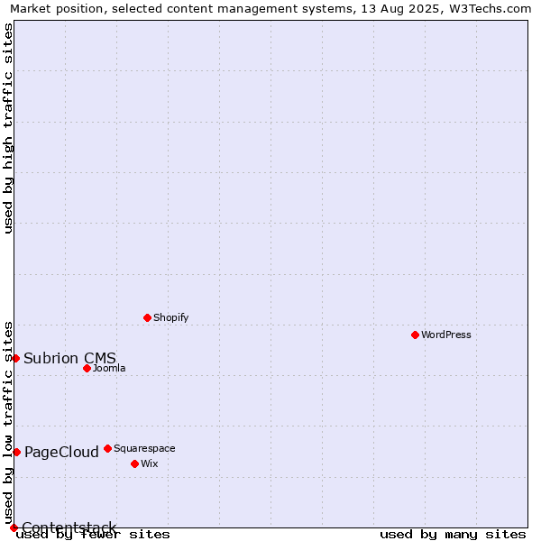 Market position of PageCloud vs. Subrion CMS vs. Contentstack
