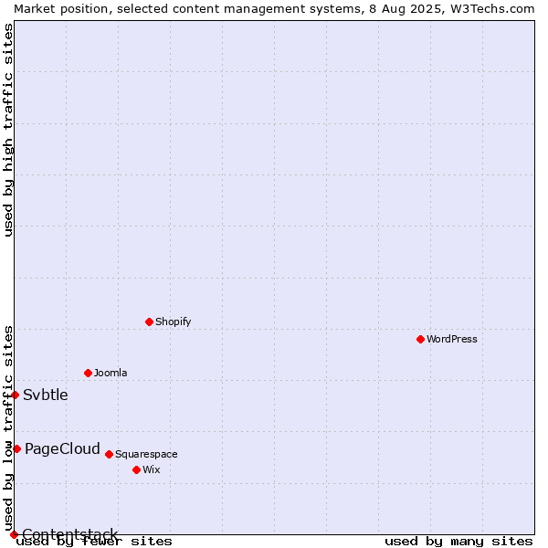 Market position of PageCloud vs. Svbtle vs. Contentstack
