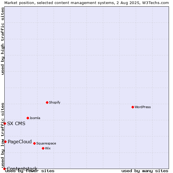 Market position of PageCloud vs. SX CMS vs. Contentstack