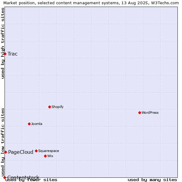 Market position of PageCloud vs. Trac vs. Contentstack