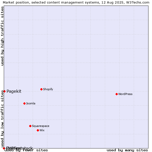 Market position of Pagekit vs. PHPFox vs. Contentstack