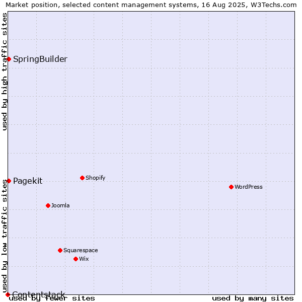 Market position of SpringBuilder vs. Pagekit vs. Contentstack