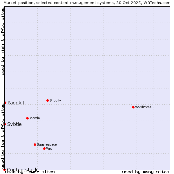 Market position of Pagekit vs. Svbtle vs. Contentstack