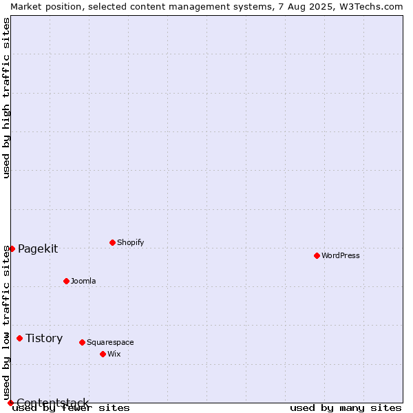 Market position of Tistory vs. Pagekit vs. Contentstack
