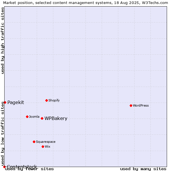 Market position of WPBakery vs. Pagekit vs. Contentstack