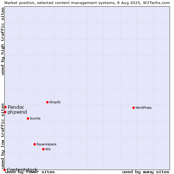 Market position of Pandoc vs. phpwind vs. Contentstack