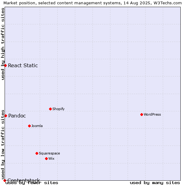 Market position of Pandoc vs. React Static vs. Contentstack