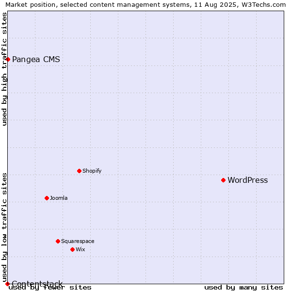 Market position of WordPress vs. Pangea CMS vs. Contentstack