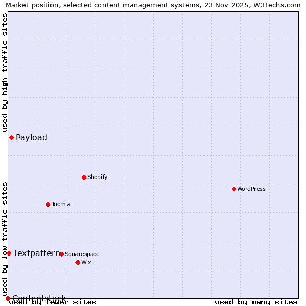 Market position of Payload vs. Textpattern vs. Contentstack