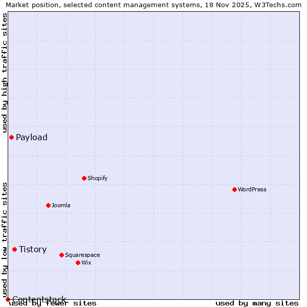 Market position of Tistory vs. Payload vs. Contentstack
