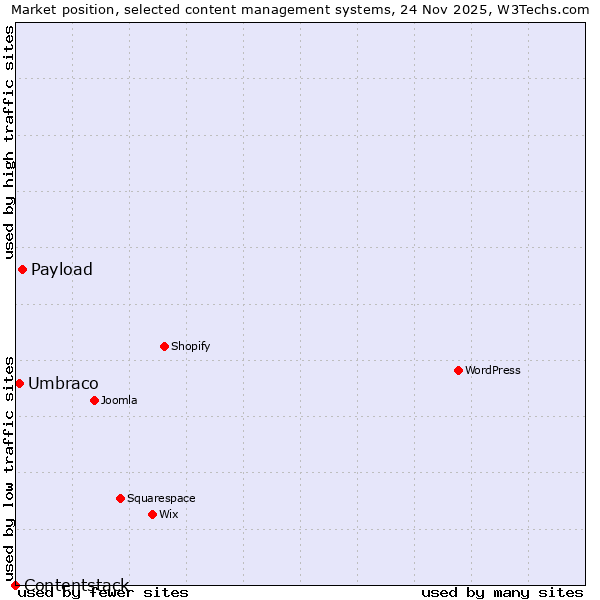 Market position of Payload vs. Umbraco vs. Contentstack