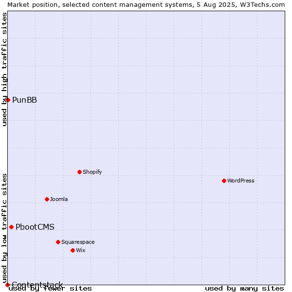 Market position of PbootCMS vs. PunBB vs. Contentstack