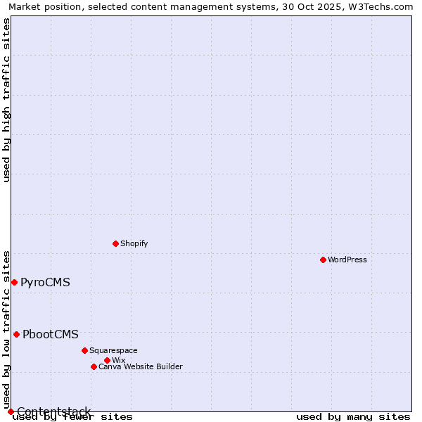 Market position of PbootCMS vs. PyroCMS vs. Contentstack
