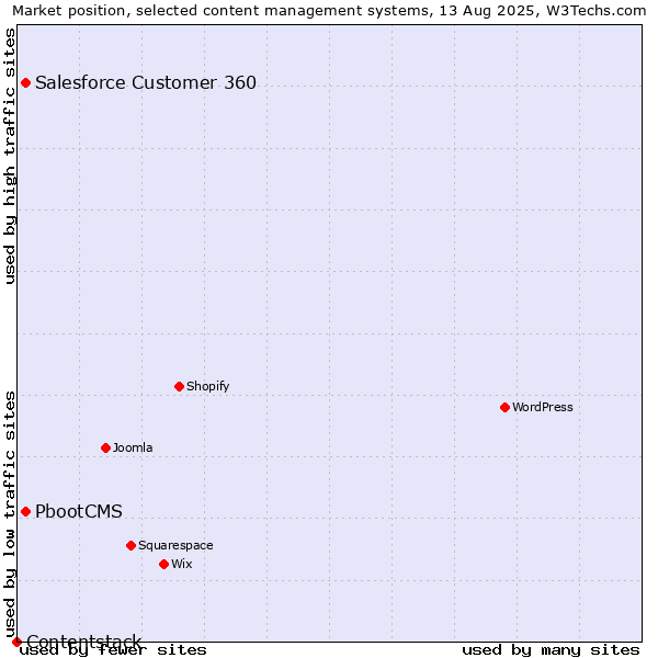 Market position of PbootCMS vs. Salesforce Customer 360 vs. Contentstack