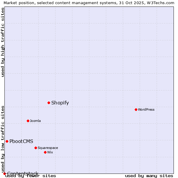 Market position of Shopify vs. PbootCMS vs. Contentstack